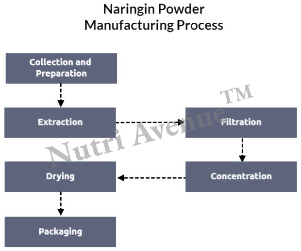 Naringin powder manufacturing process
