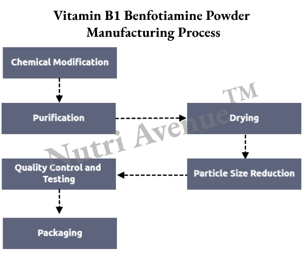 Vitamin b1 Benfotiamine Powder Manufacturing Process