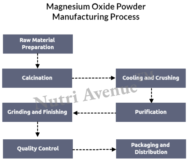 magnesium oxide powder manufacturing process