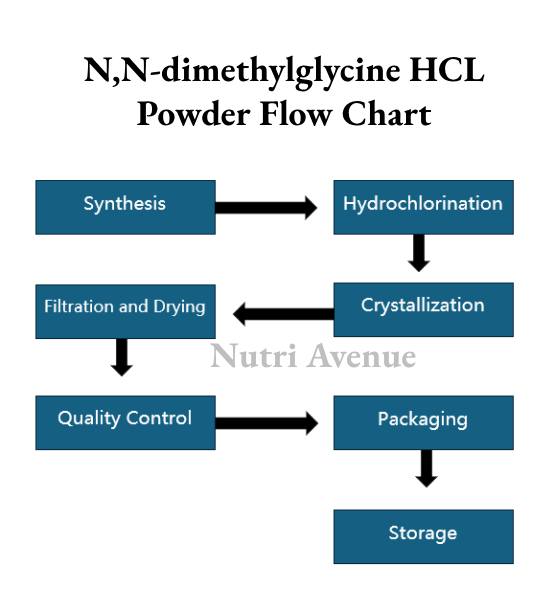 N,N-dimethylglycine HCL Powder Manufacturing Flow Chart