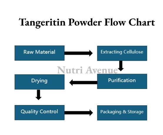 Tangeritin Powder Manufacturing Flow Chart-1